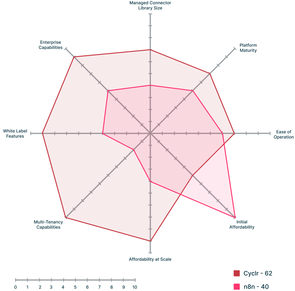 Cyclr vs. n8n Comparison Radar Graph