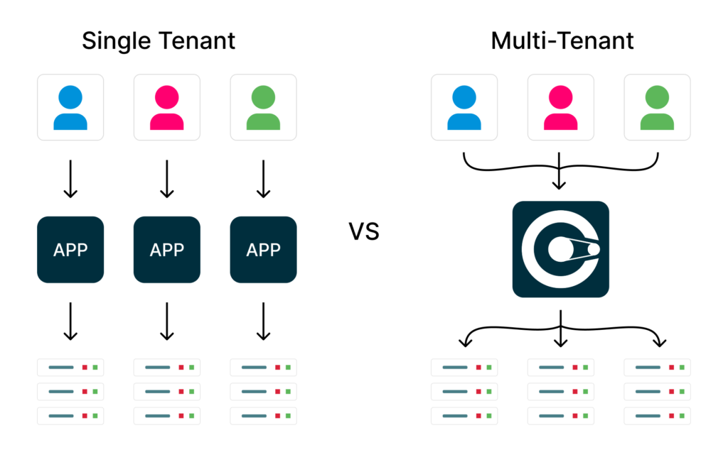 Single tenancy vs Multi-tenancy