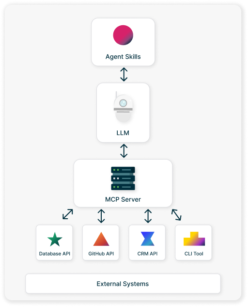 Agent Skills and MCP Server Architecture