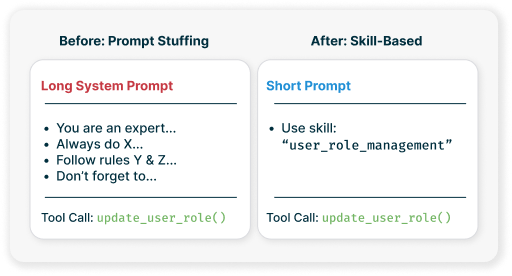 Before vs After_ Prompt Stuffing vs Skills