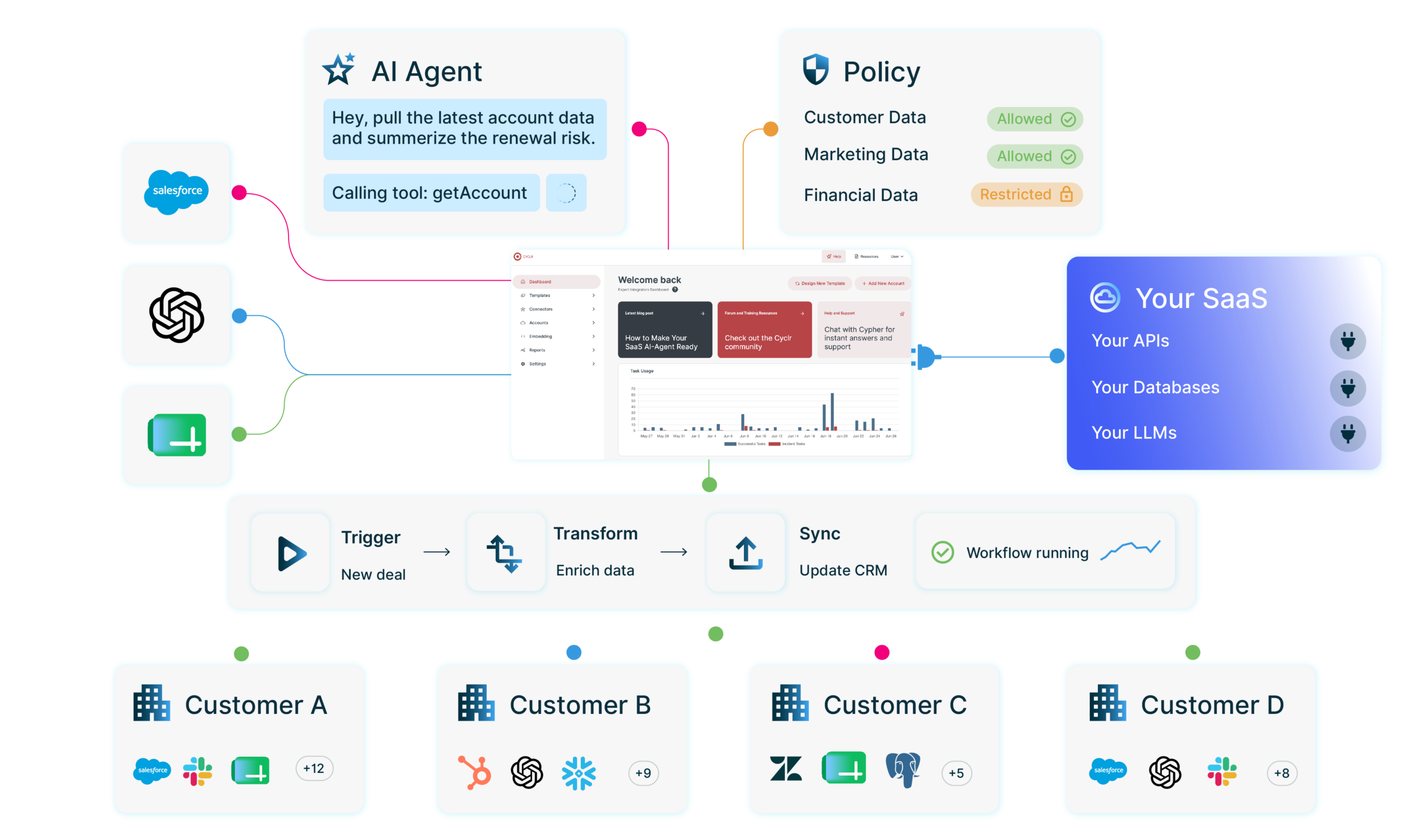 Cyclr Embedded iPaaS Interoperability Governance and AI diagram